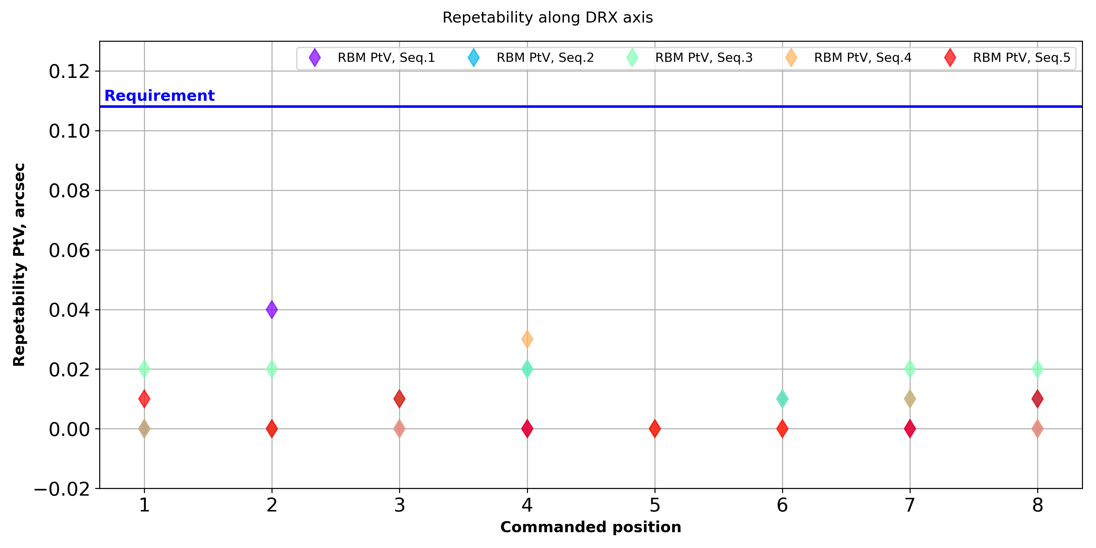 Repeatibility measured in DRX angle for the 8 data series.