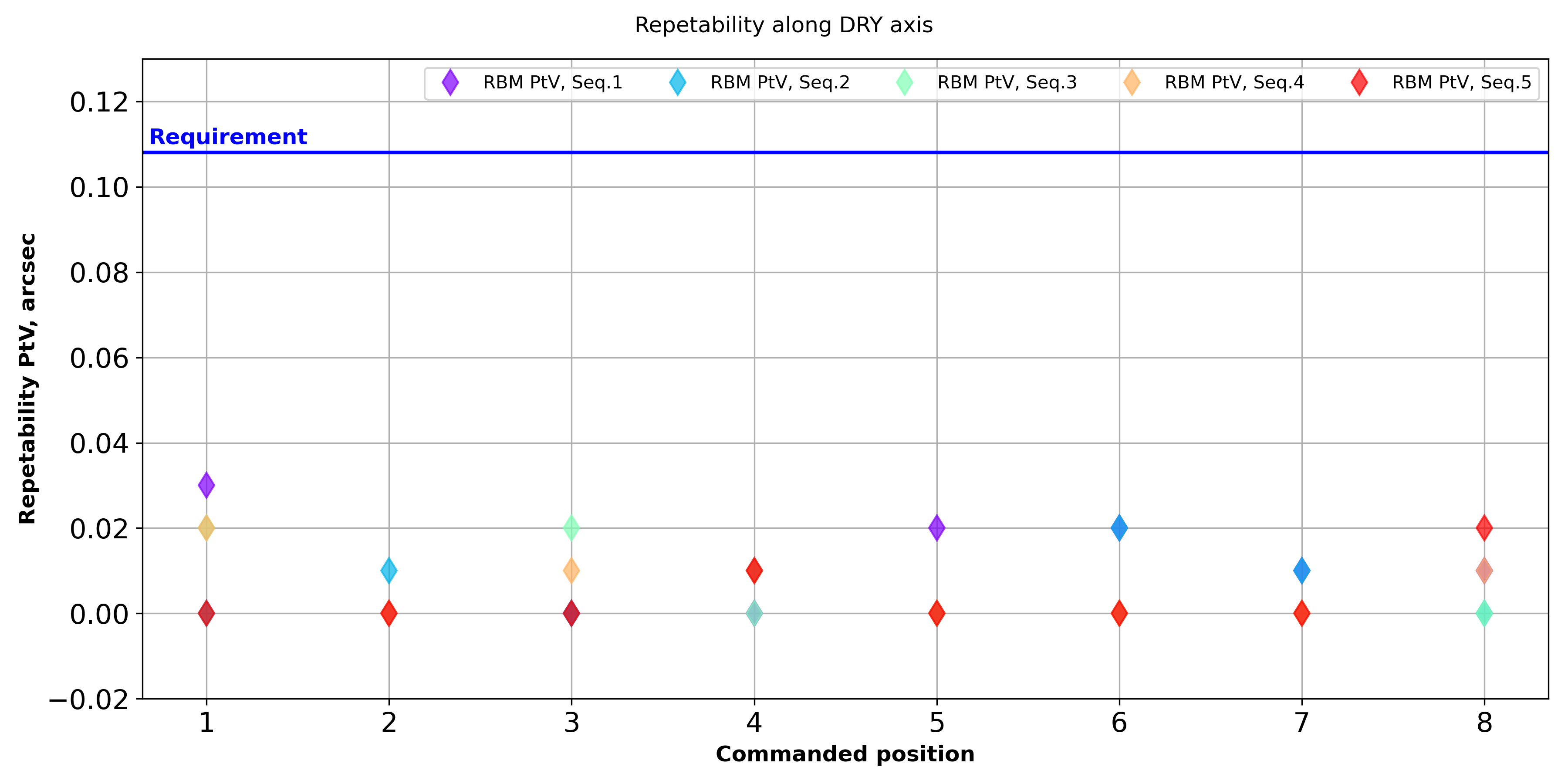 Repeatibility measured in DRY angle for the 8 data series.
