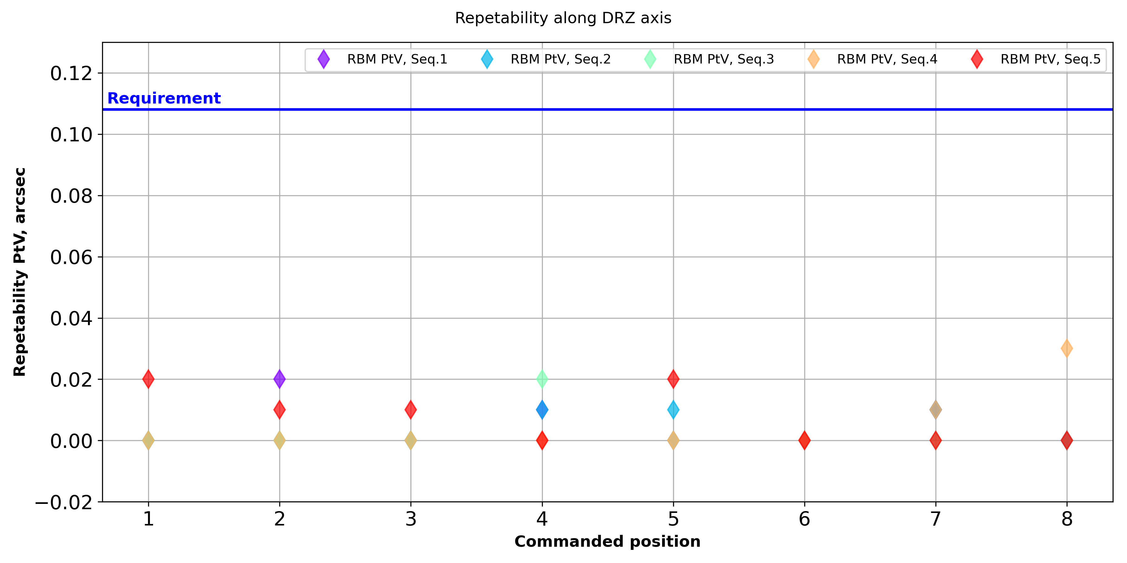 Repeatibility measured in DRZ angle for the 8 data series.