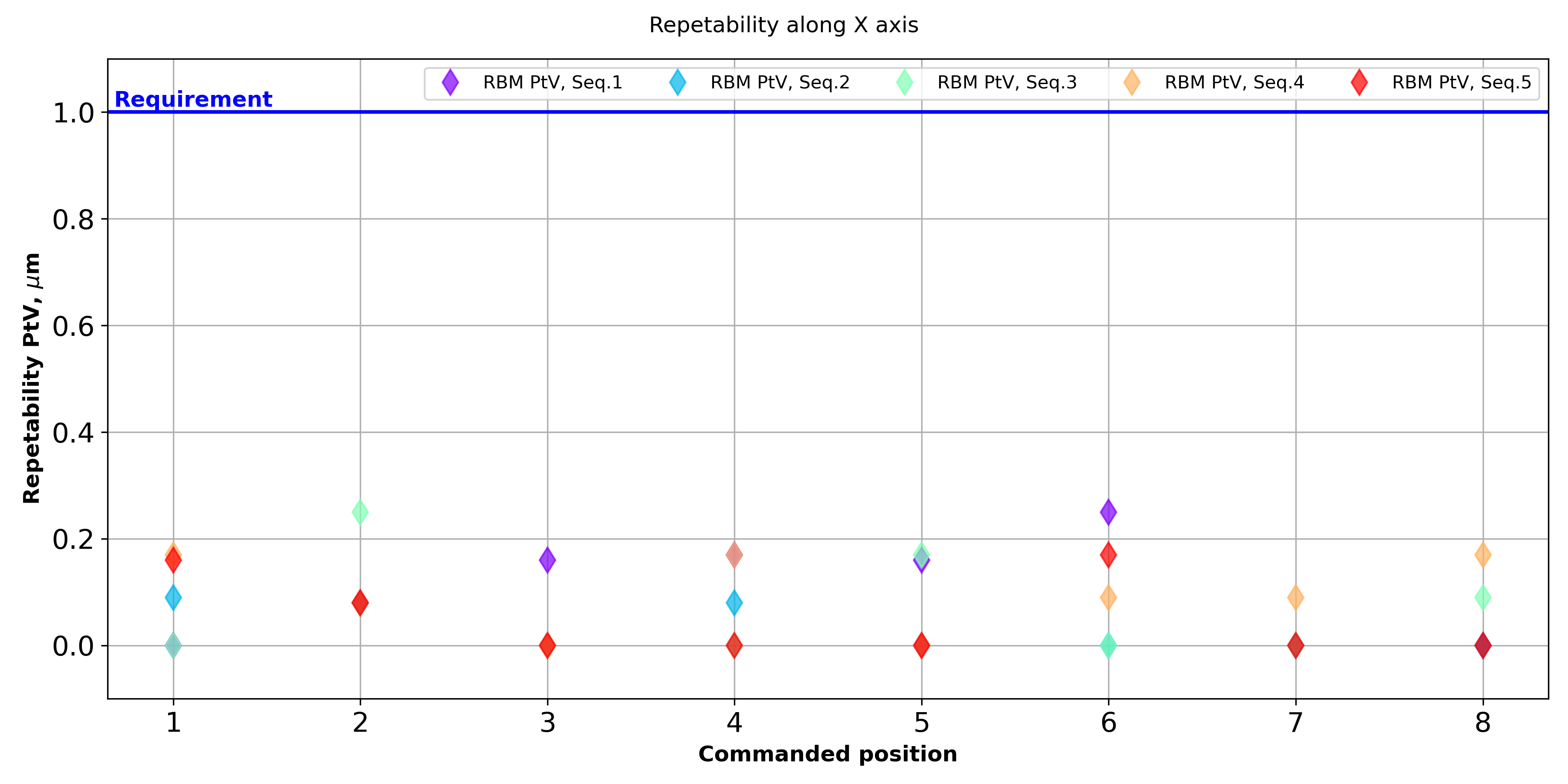 Repeatibility measured in X direction for the 8 data series.