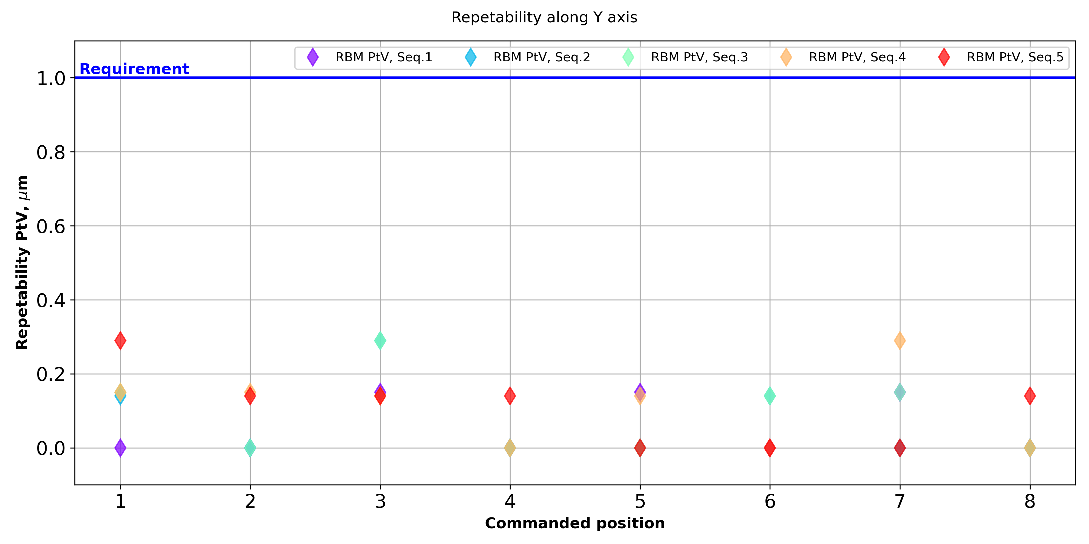 Repeatibility measured in Y direction for the 8 data series.
