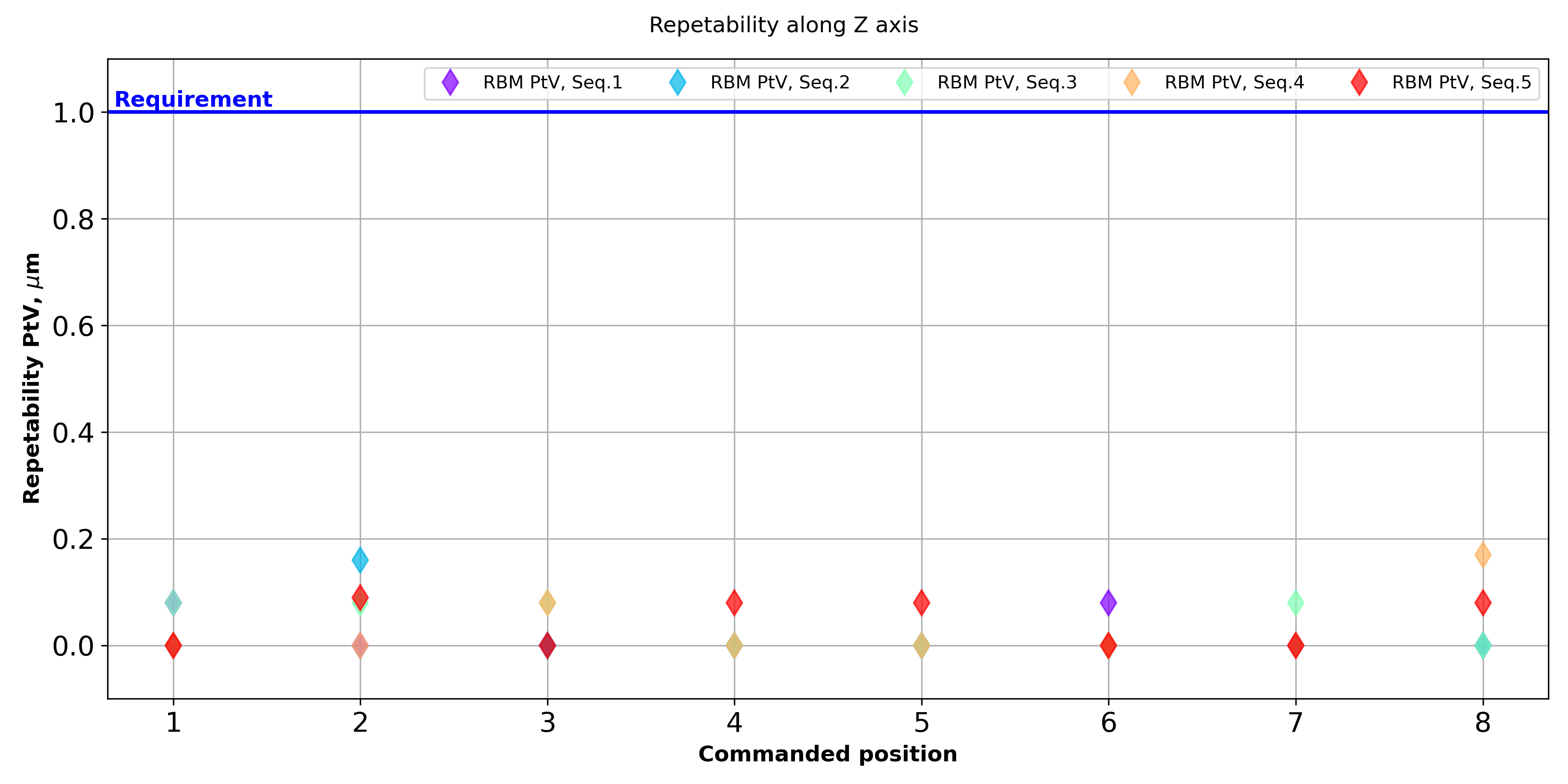 Repeatibility measured in Z direction for the 8 data series.